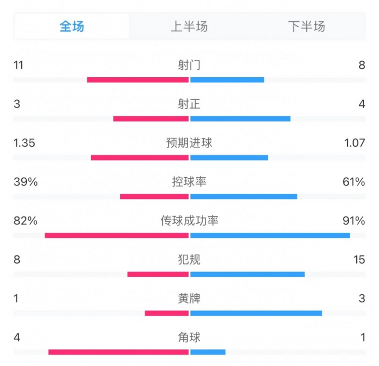 維拉0-2阿森納全場數(shù)據：射門11-8，預期進球1.35-1.07