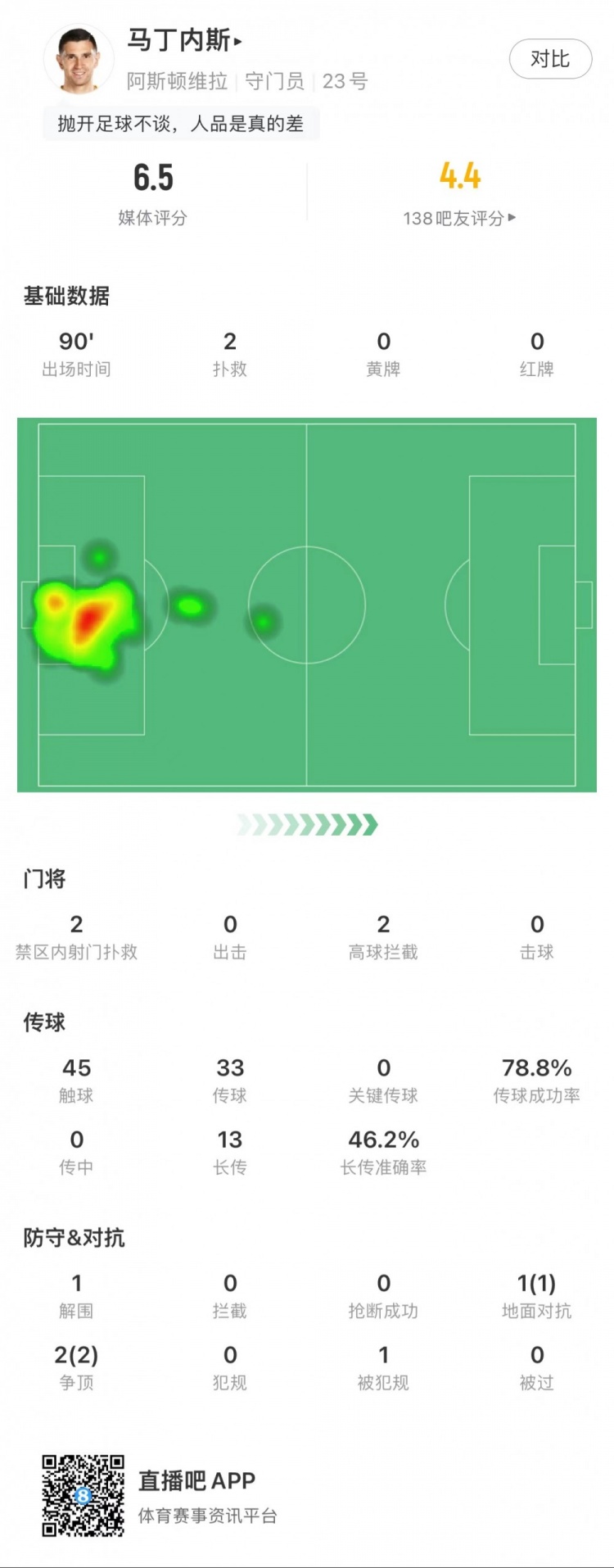 大馬丁全場數(shù)據(jù)：2次丟球，2次高球攔截，1次失誤致對手射門