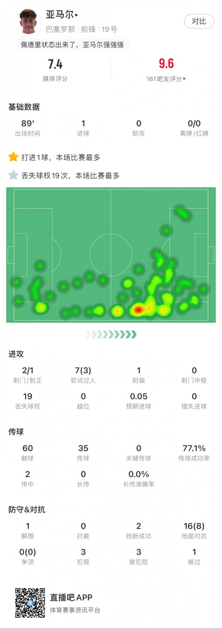 亞馬爾全場數(shù)據(jù)：2次射門1粒進(jìn)球，3次成功過人，8次成功對抗