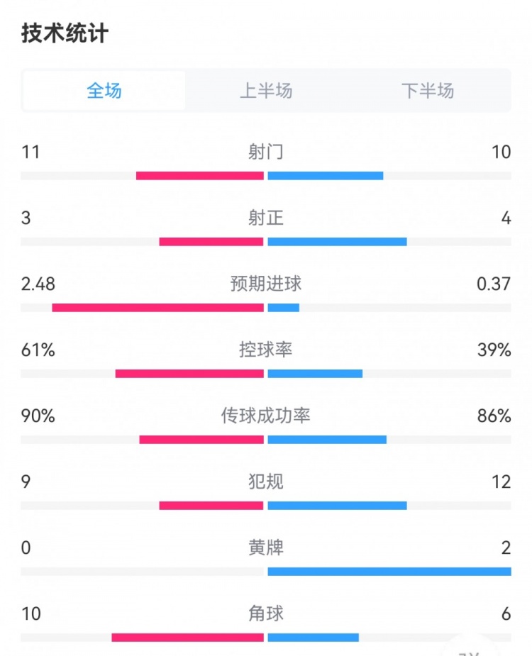 國(guó)米2-0萊切數(shù)據(jù)：射門11-10，射正3-4，預(yù)期進(jìn)球2.48-0.37