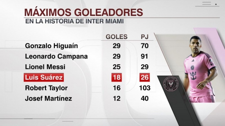 蘇亞雷斯26場18球排名邁阿密隊史射手榜第四，梅西29場25球第三