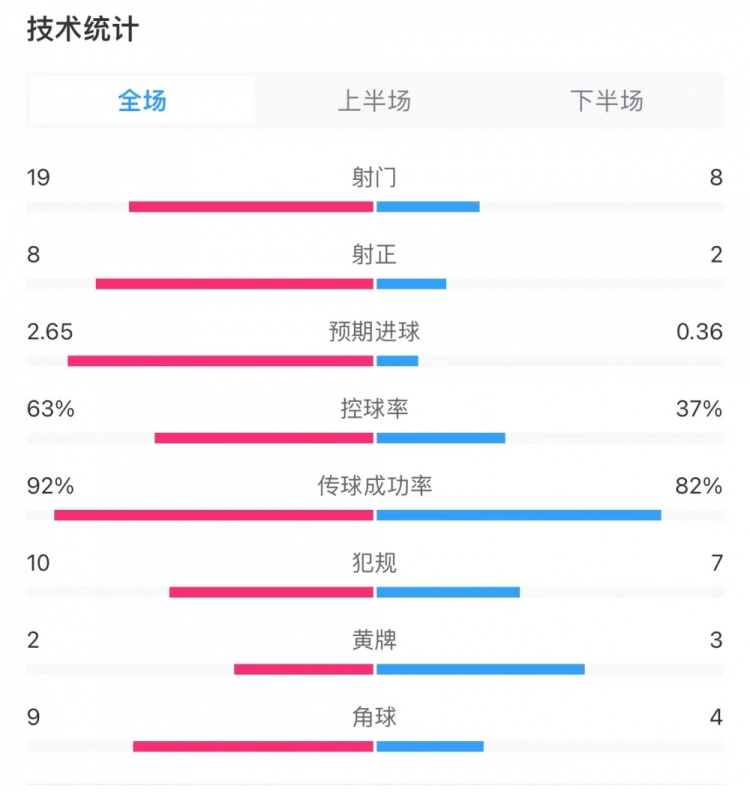 利物浦2-0蜜蜂全場(chǎng)數(shù)據(jù)：控球率63%-37%，射門19-8，射正8-2