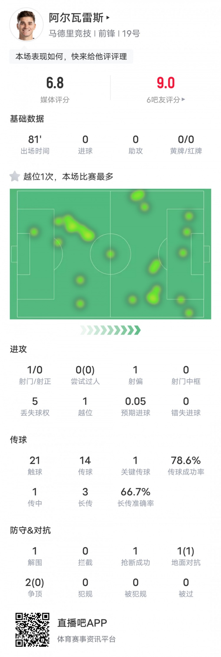 阿爾瓦雷斯本場比賽數(shù)據(jù)：1射門0射正&1次關鍵傳球，評分6.8