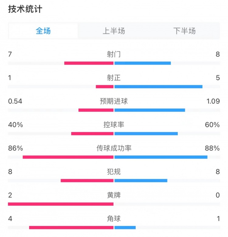 維羅納0-3尤文全場(chǎng)數(shù)據(jù)：控球率四六開，射門7-8，射正1-5