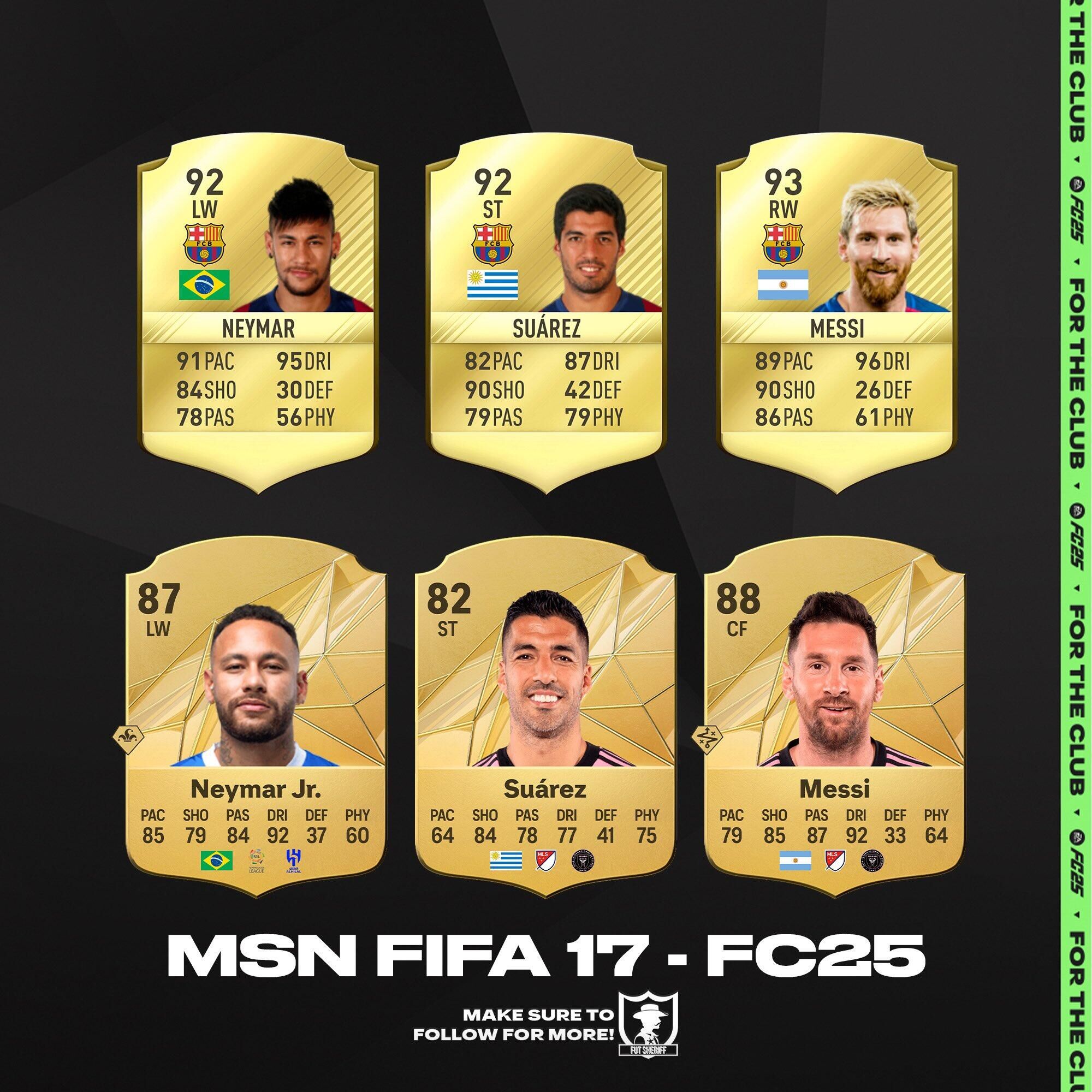 逝去的青春FIFA17的MSN——FC25的MSN：梅內(nèi)跌5點(diǎn) 蘇牙跌10點(diǎn)