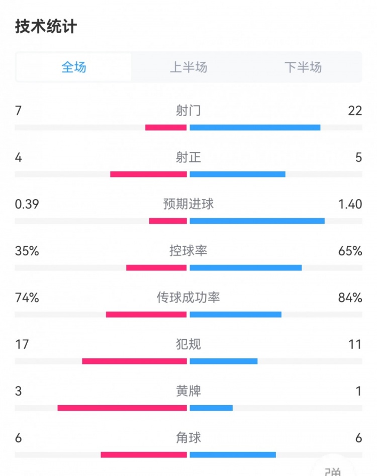 巴薩2-1巴列卡諾數(shù)據(jù)：射門22-7，射正5-4，犯規(guī)11-17