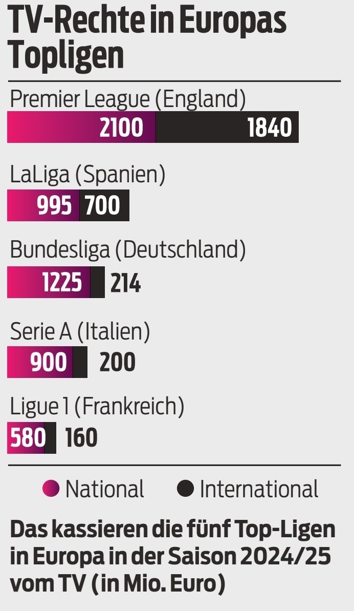 五大聯(lián)賽本賽季轉(zhuǎn)播收入：英超39.4億歐居首，西甲16.95億歐次席
