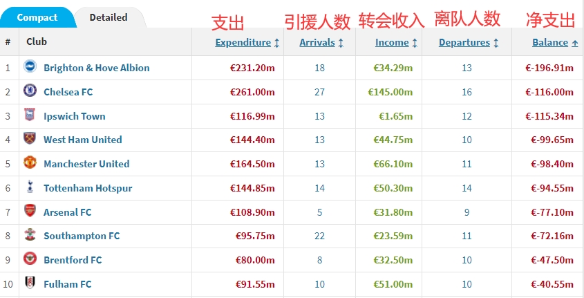 爭(zhēng)前四？布萊頓夏窗凈支出1.969億歐， 超切爾西高居英超第一