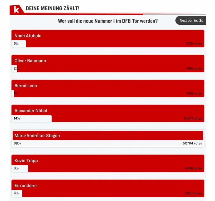 《踢球者》球迷票選德國(guó)隊(duì)新一門(mén)：特爾施特根68%斷層領(lǐng)先