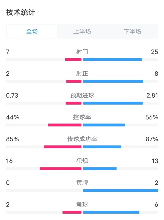 拉斯帕爾馬斯1-1皇馬數(shù)據(jù)：射門(mén)7-25，預(yù)期進(jìn)球0.73-2.81