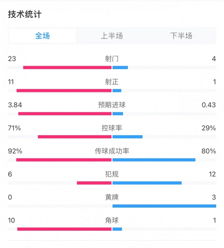 巴薩7-0巴拉多利德全場數(shù)據(jù)：射門23-4，射正11-1