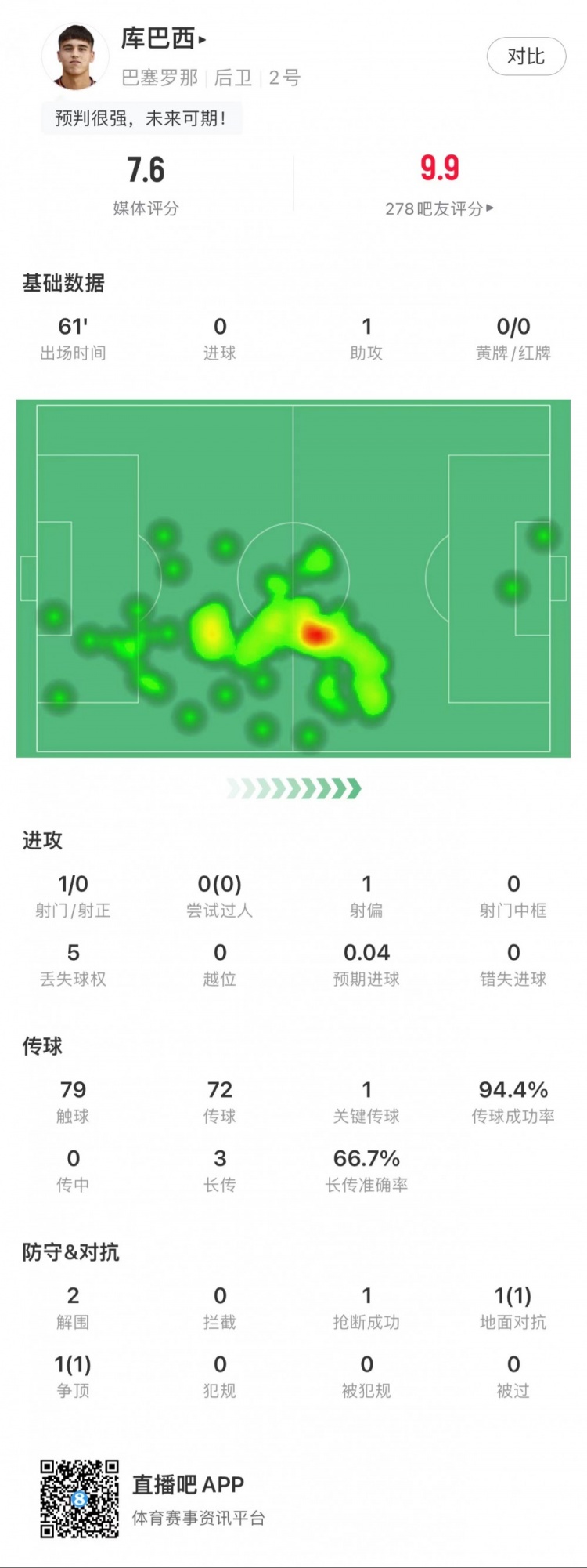 17歲庫巴西全場數(shù)據(jù)：1次助攻，2次解圍，傳球成功率94%