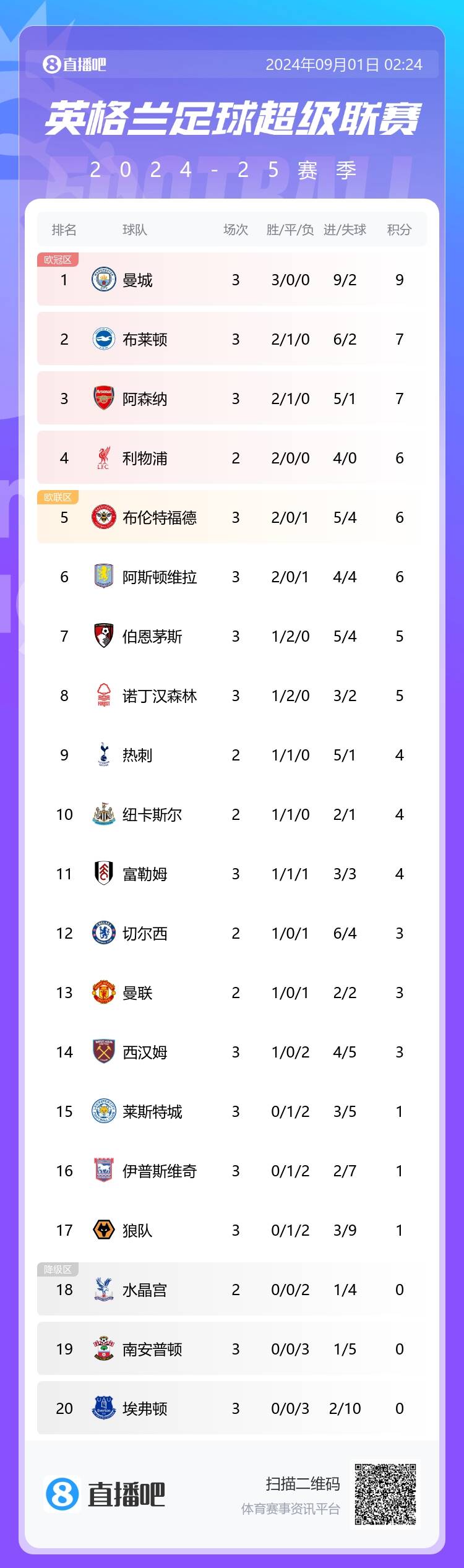 英超積分榜：曼城聯(lián)賽三連勝領(lǐng)跑 布萊頓、阿森納落后榜首2分