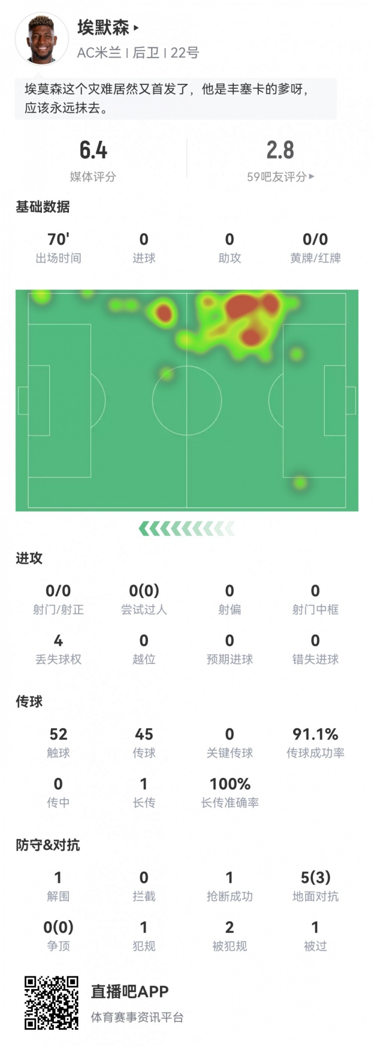 皇家大漏勺埃默森數(shù)據(jù)：1解圍，1搶斷，1被過，評分僅6.4