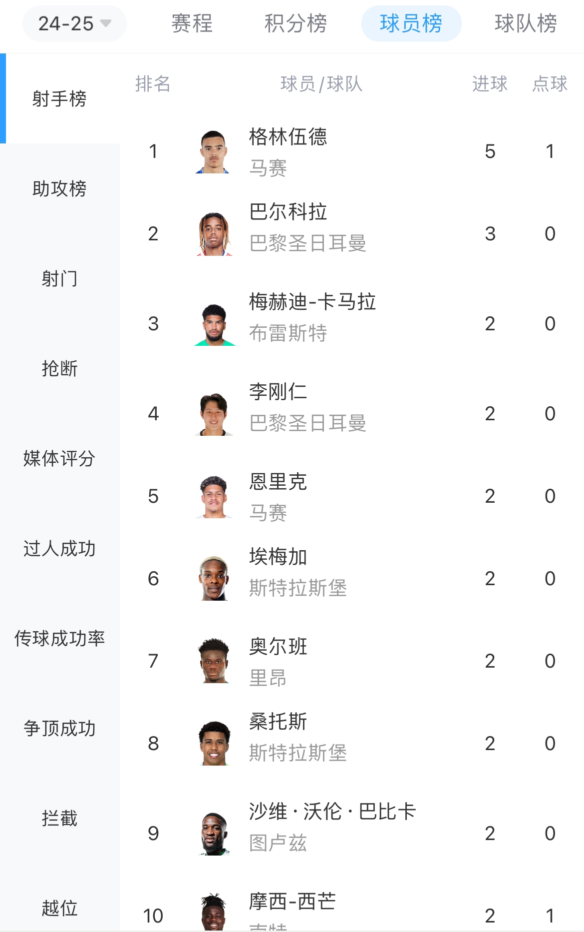 法甲射手榜：格林伍德3場5球暫領(lǐng)跑，巴爾科拉3球、李剛?cè)?球