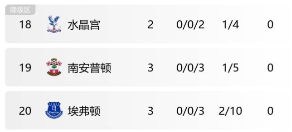 大英國門太難了英超墊底3隊門將:皮克福德 拉姆斯代爾 亨德森