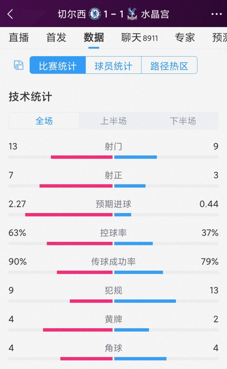 屢失良機，切爾西1-1水晶宮全場數(shù)據(jù)：射門13-9，射正7-3