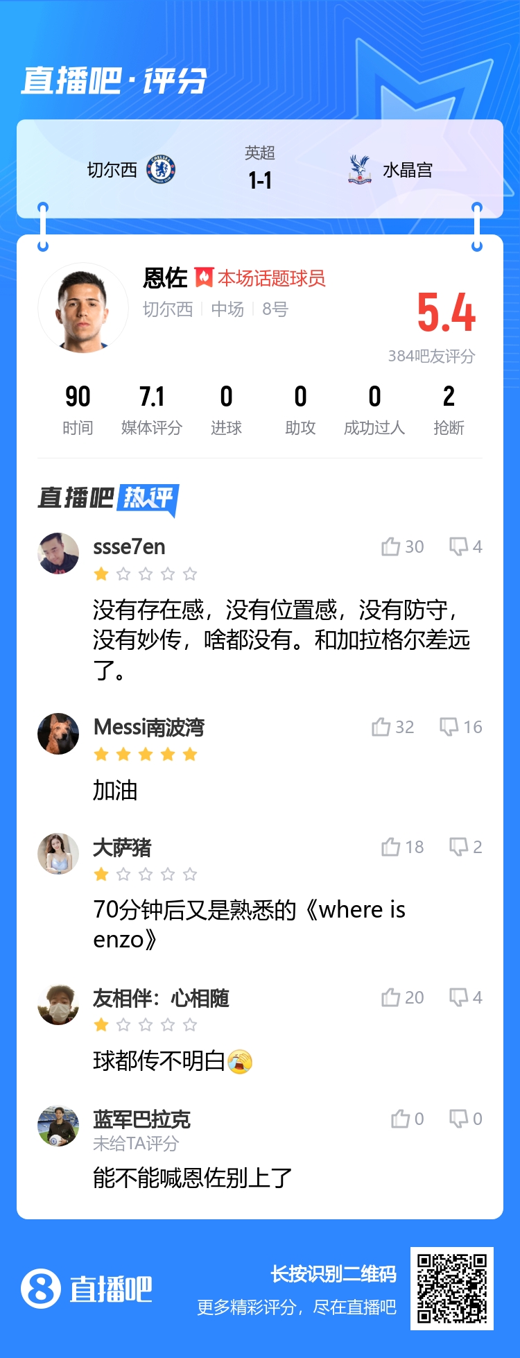 Where is Enzo？恩佐被吐槽：沒有存在感，沒有位置感，沒有防守