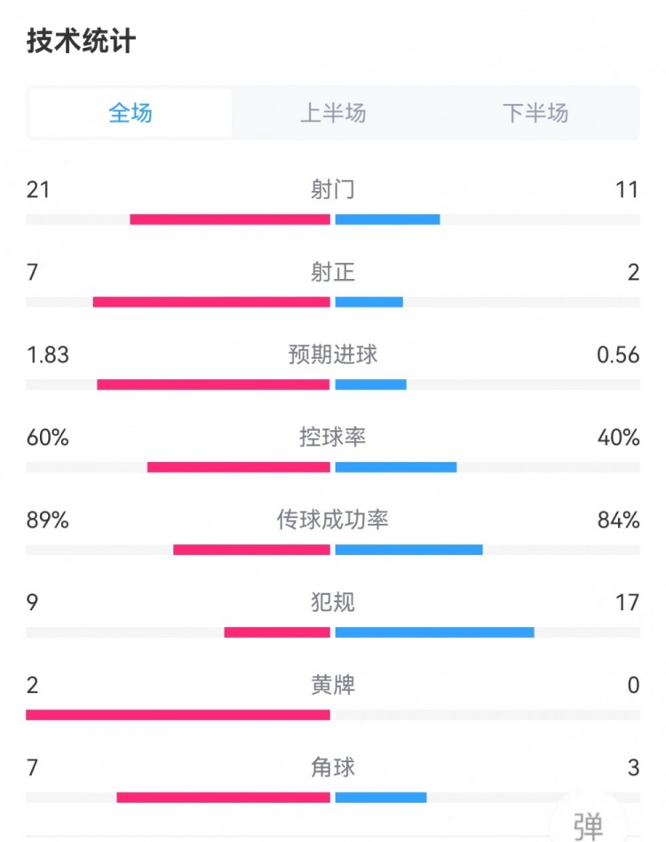 皇馬2-0貝蒂斯數(shù)據(jù)：射門21-11，射正7-2，犯規(guī)9-17，角球7-3