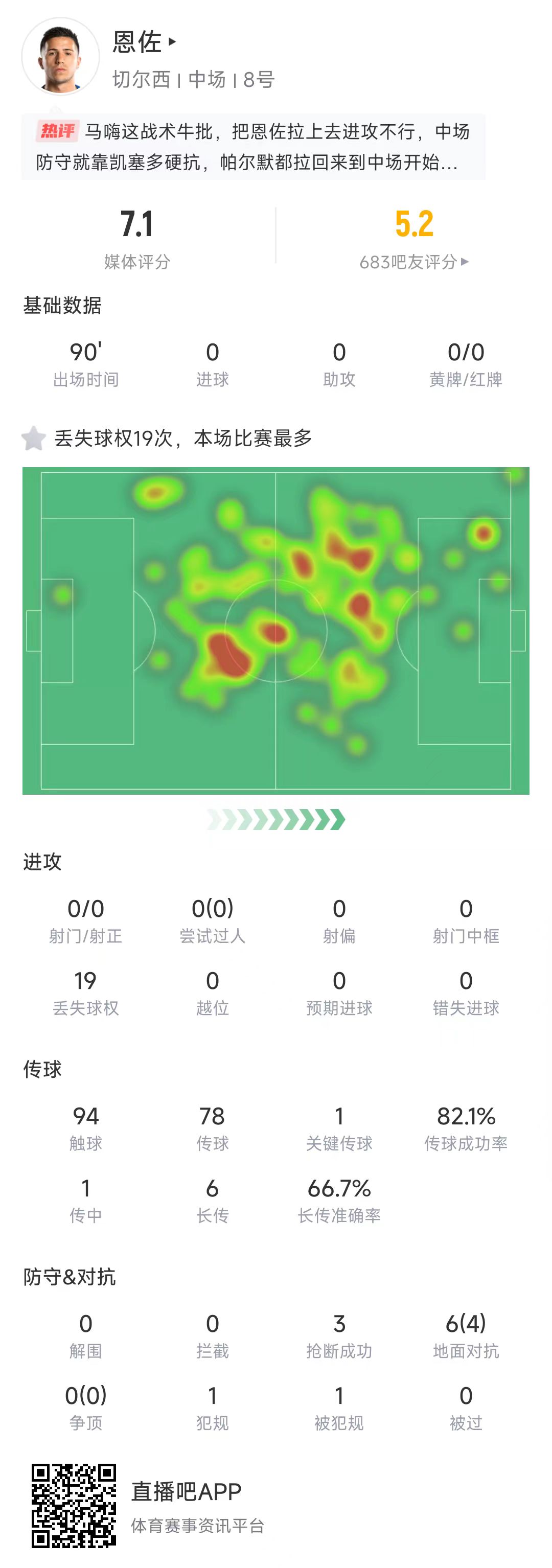 不在狀態(tài)恩佐全場(chǎng)丟失球權(quán)19次，傳球成功率82%