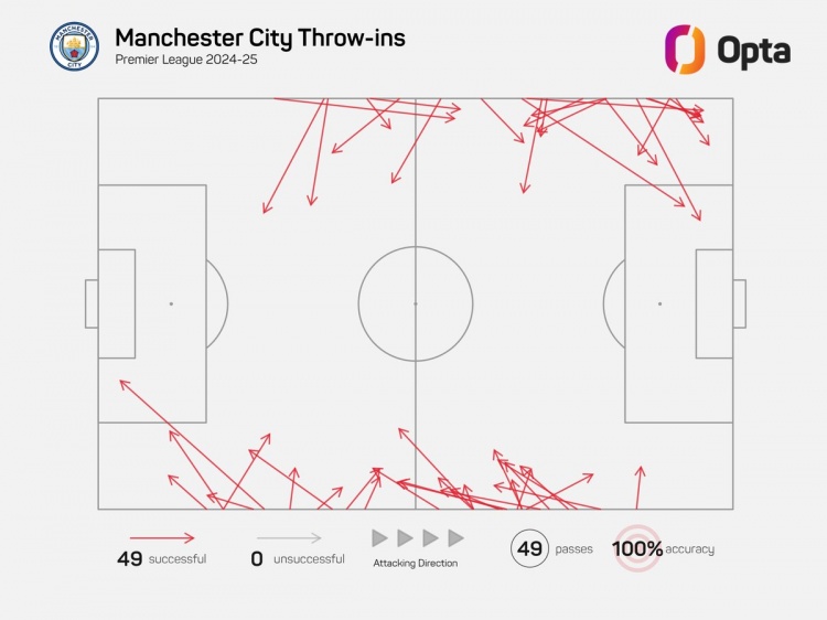 成功率100%！曼城英超開賽至今49次擲界外球，全部找到本方球員