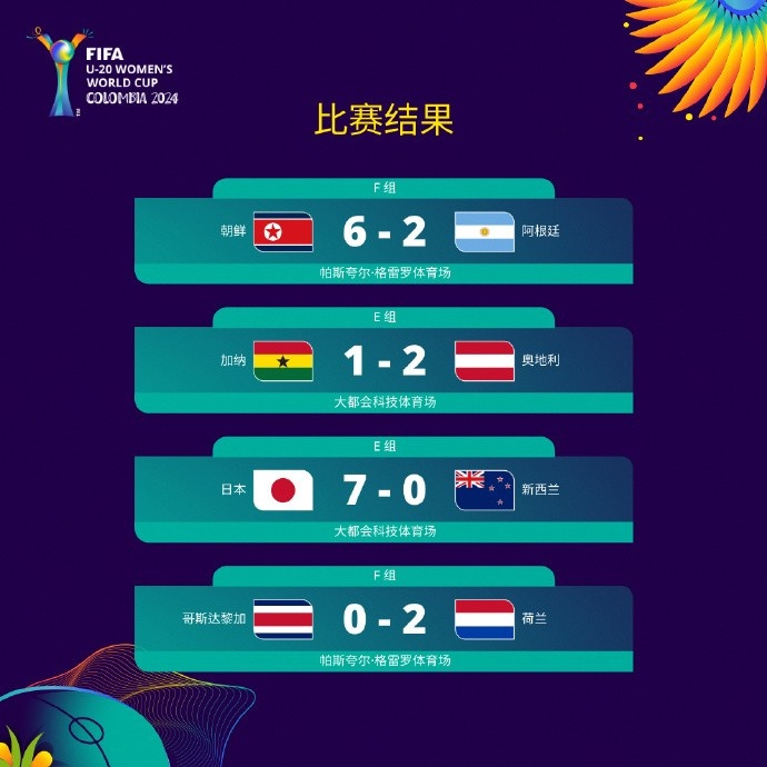 U20女足世界杯今日綜述：日本7-0新西蘭 朝鮮6-2阿根廷