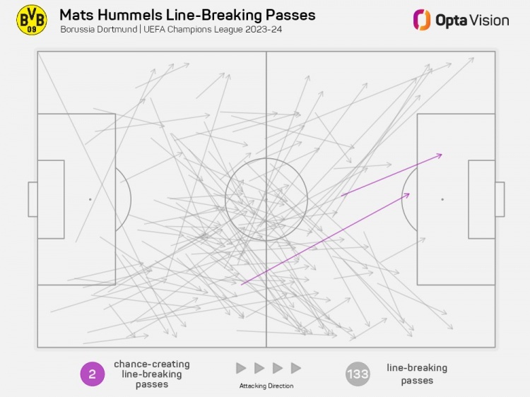 胡梅爾斯上賽季歐冠送出突破性傳球133次，中衛(wèi)球員中最多