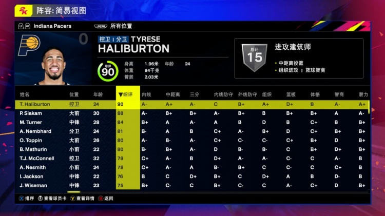 步行者全隊2K25能力值：哈利伯頓90 西卡88 特納84 內(nèi)姆哈德81
