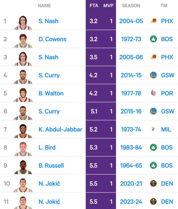 史上MVP賽季場均罰球最少排名：前六名中納什、庫里占據(jù)4席