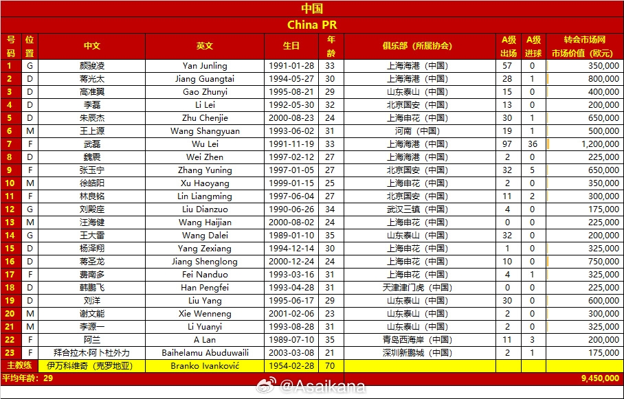 國(guó)足客戰(zhàn)日本23人名單總身價(jià)945萬(wàn)歐，平均年齡29歲