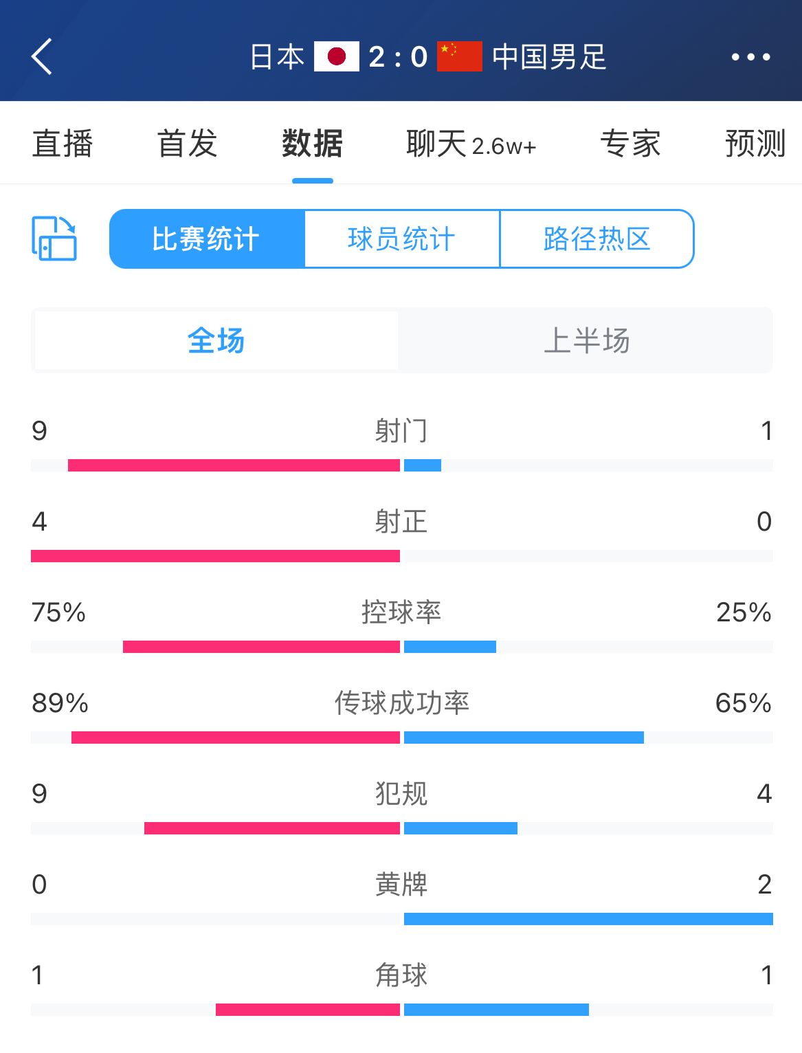 絕對下風(fēng)！半場數(shù)據(jù)：國足1射0正控球率不足3成，日本9射4正進(jìn)2球