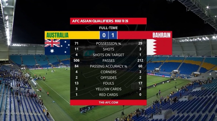 十人澳大利亞0-1巴林?jǐn)?shù)據(jù)：射門11-3，射正4-1，控球率71%-29%