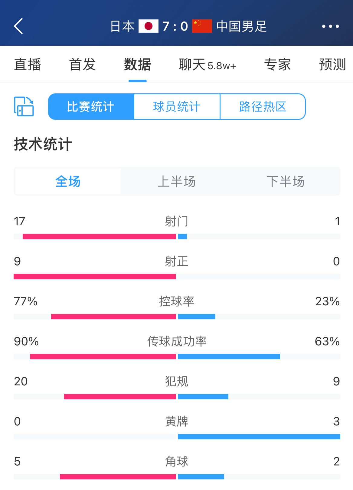 全場數(shù)據(jù)：國足1射0正控球率不足3成，日本17腳射門9射正狂進7球