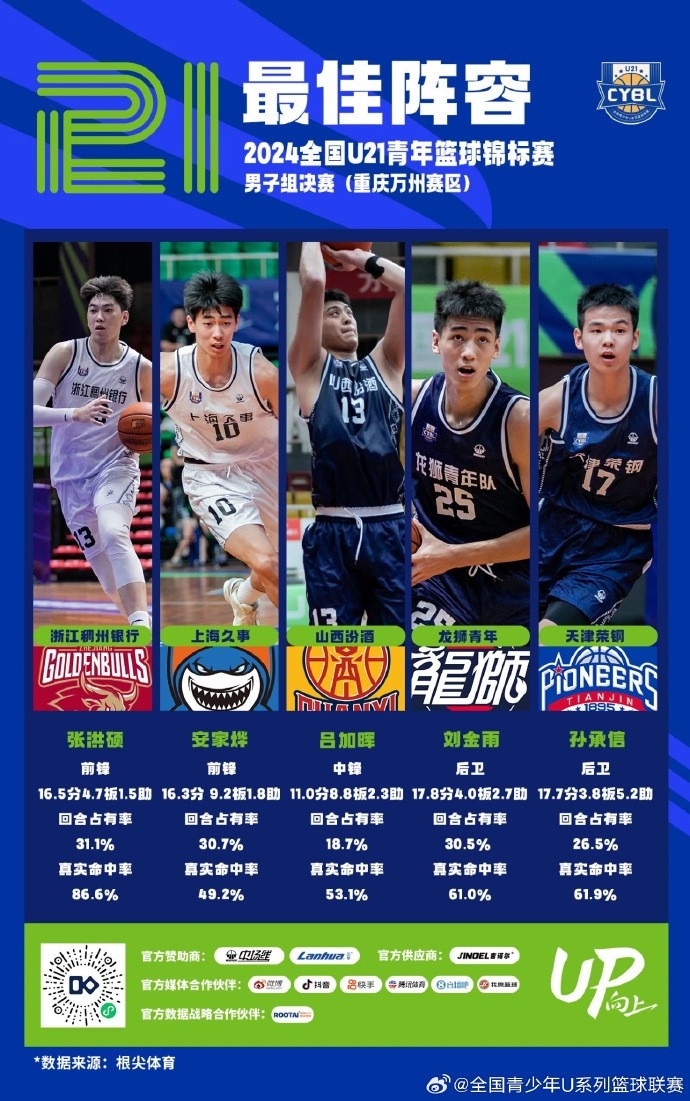 U21男子組決賽(重慶萬州賽區(qū))最佳陣容：劉金雨&呂加暉等5人入圍