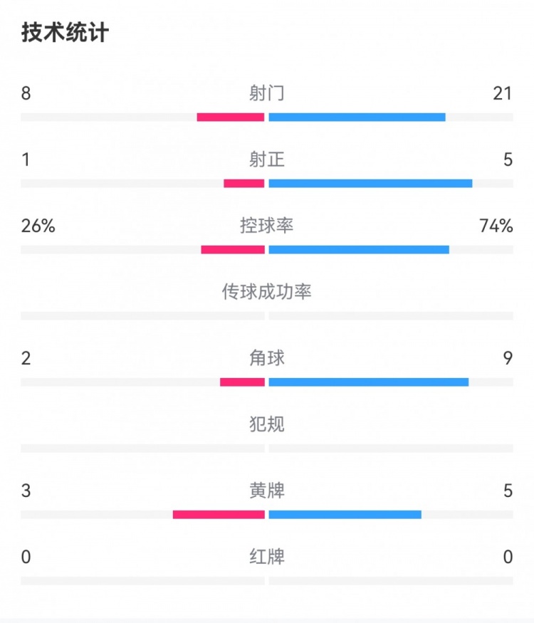 西班牙0-0塞爾維亞數(shù)據(jù)：射門21-8，射正5-1，控球率74%-26%