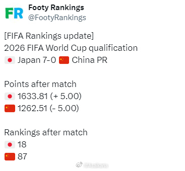 中日一役，中國隊損失5個FIFA積分 ???