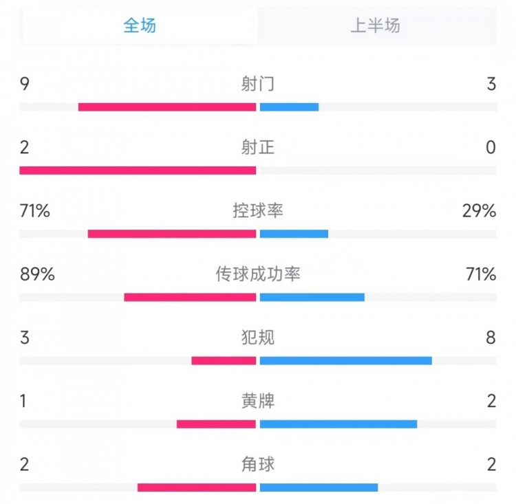 阿根廷vs智利上半場(chǎng)數(shù)據(jù)：射門(mén)9比3、射正2比0、控球率71%比29%