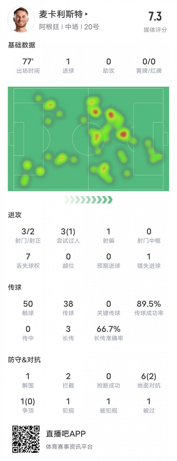 麥卡利斯特本場數(shù)據(jù)： 1進球&錯失1次進球機會，評分7.3