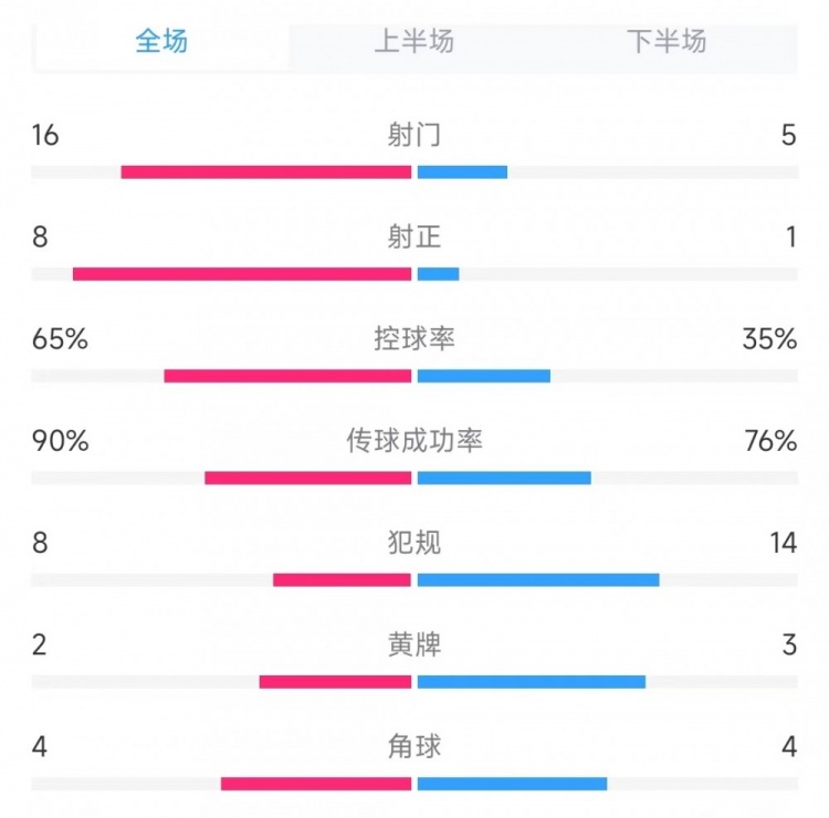 阿根廷vs智利全場數(shù)據(jù)：射門16比5、射正8比1、控球率65%比35%