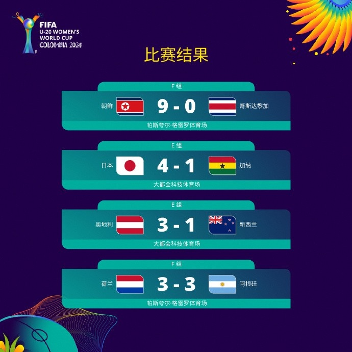 U20女足世界杯：日本4-1大勝加納，朝鮮9-0哥斯達(dá)黎加