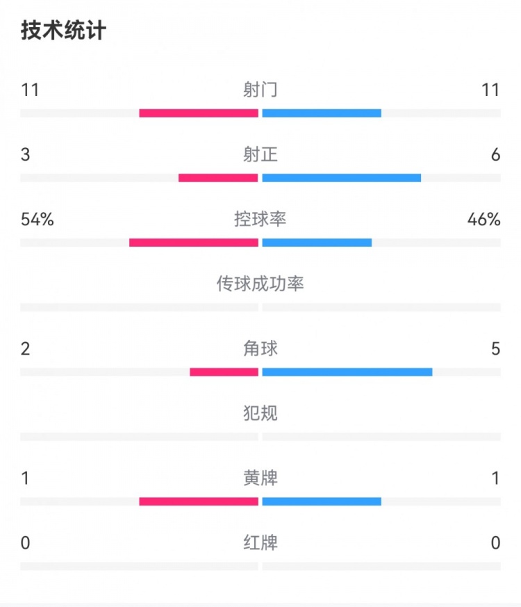 法國1-3意大利數(shù)據(jù)：射門11-11，射正3-6，控球率54%-46%