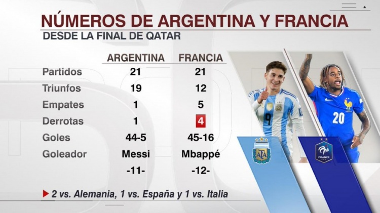 2022世界杯后戰(zhàn)績(jī)：阿根廷隊(duì)19勝1平1負(fù)，法國(guó)隊(duì)12勝5平4負(fù)
