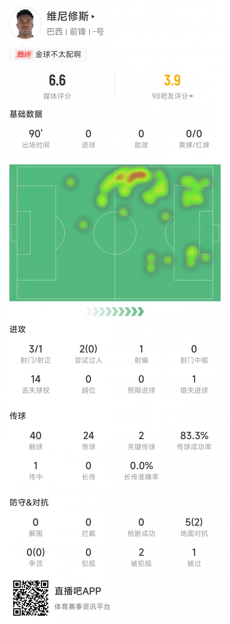 維尼修斯本場數(shù)據(jù)：2次過人均未成功&錯失1次進(jìn)球機(jī)會，獲評6.6分