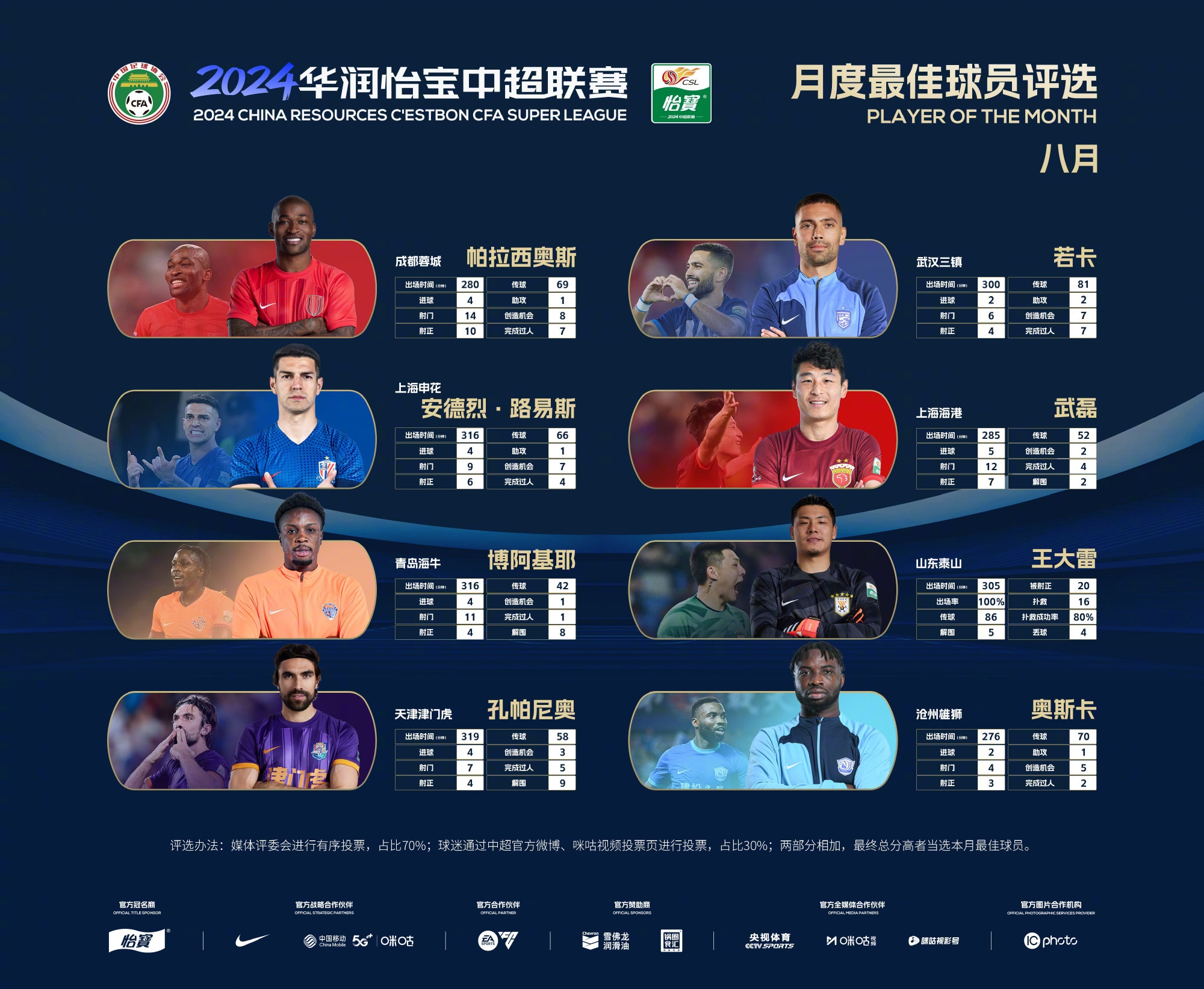 中超8月最佳球員候選：武磊、王大雷、小奧斯卡等8人入圍