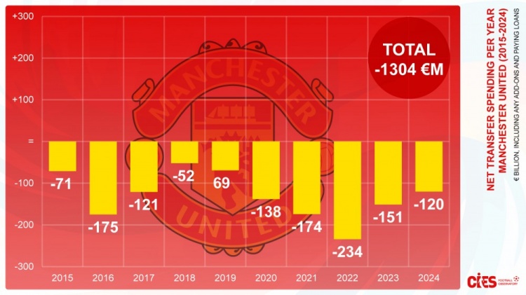 曼聯(lián)近10年轉(zhuǎn)會(huì)凈支出13億歐，其中近5年8.17億歐