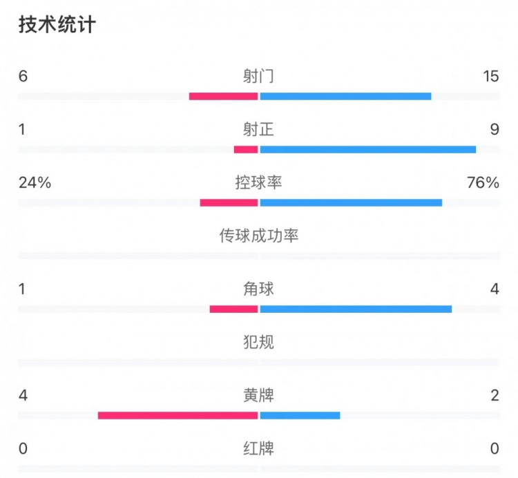 愛(ài)爾蘭0-2英格蘭數(shù)據(jù)：控球率24%-76%，射門(mén)6-15，射正1-9