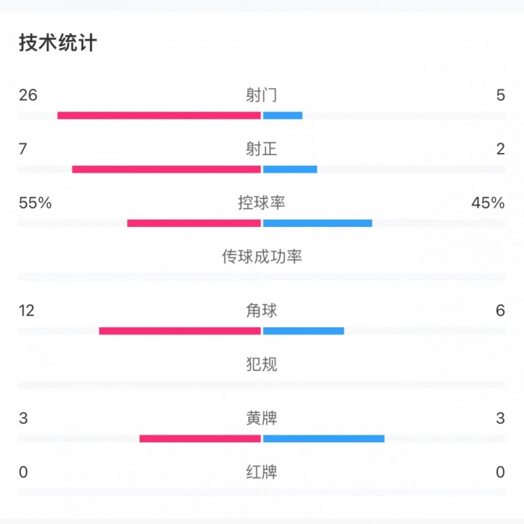 葡萄牙2-1蘇格蘭全場數(shù)據(jù)：射門26-5，射正7-2