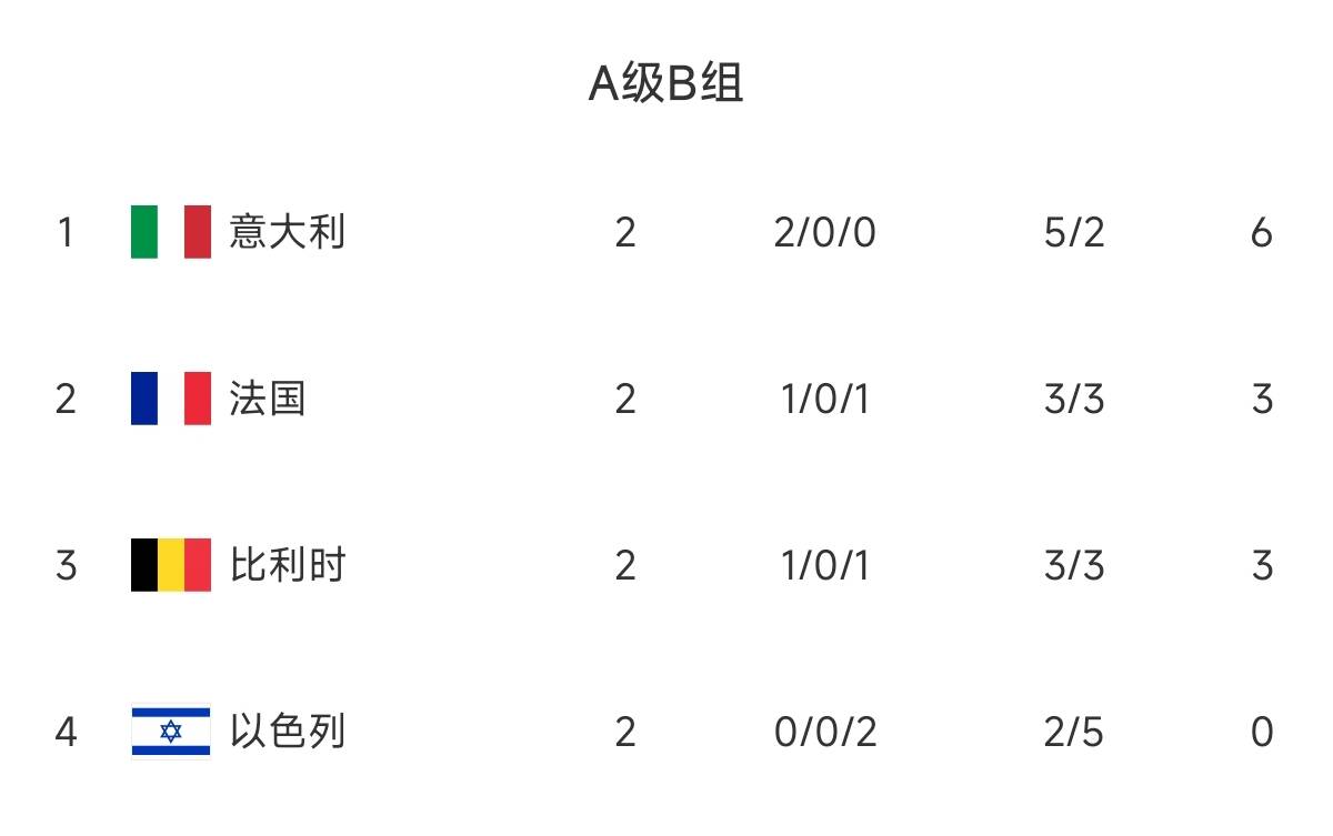 歐國聯(lián)B組積分榜：意大利兩連勝居首，法國、比利時分居二三位