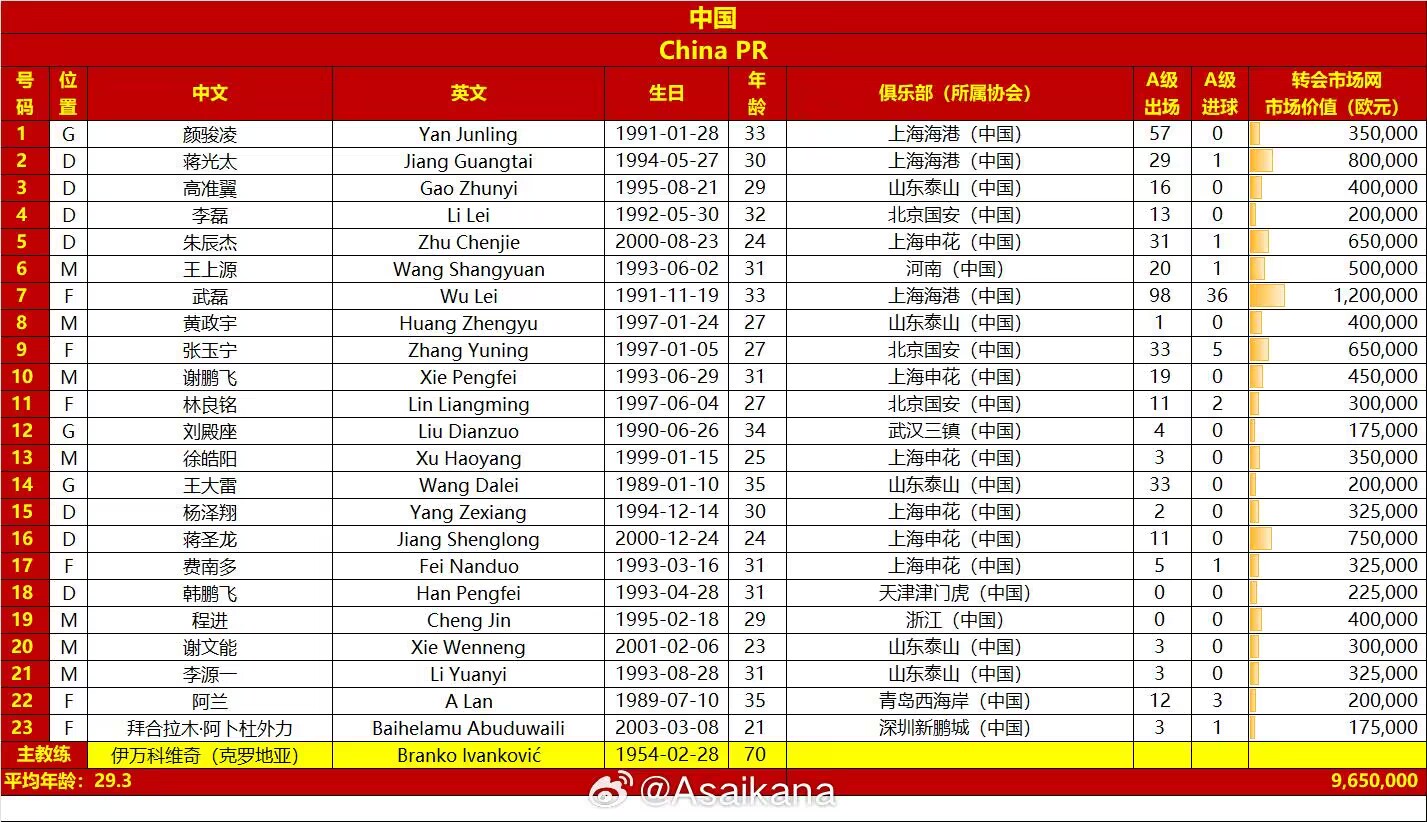 國足23人大名單出爐：楊澤翔、謝鵬飛、黃政宇入選，魏震無緣