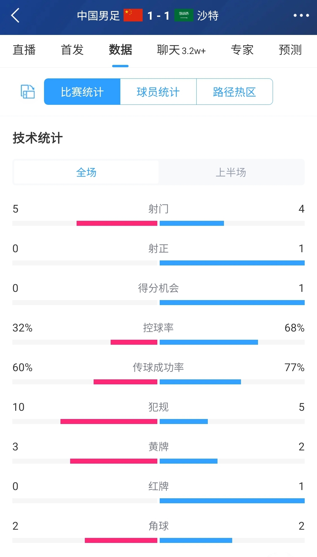 國足1-1沙特半場數(shù)據(jù)：國足5射門0射正1進球 多打一人控球率僅3成